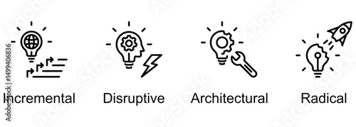 Innovation Types banner web icon vector illustration of Incremental, Disruptive, Architectural, Radical