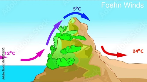 Foehn wind, chinook warm effect animation. Sea level, mountain. Weather direction. Warming, cooling air heat. Climate formation. Zonda, diablo, nor wester. Geography landforms, elevation. Video