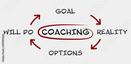 Hand-drawn coaching diagram showing steps: goal, reality, options, and will do. Simple visual of coaching process and personal growth. Flat style vector illustration for business or education.
