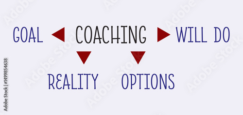 Coaching diagram showing steps: goal, reality, options, and will do. Simple visual of coaching process and personal growth. Flat style vector illustration for business or education.
