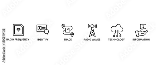 RFID banner web icon set vector illustration concept for radio frequency identification with icon of radio frequency, identify, track, radio waves, technology, and electronic information
