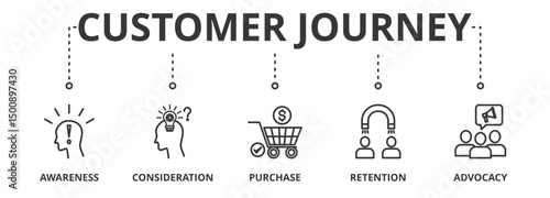 Customer journey banner illustration concept with icon of awareness, consideration, purchase, retention and advocacy