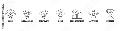 Talent management banner web icon vector illustration concept for human resource and recruitment with icon of skills, intelligence, creativity, ideas, performance, aptitude, and success