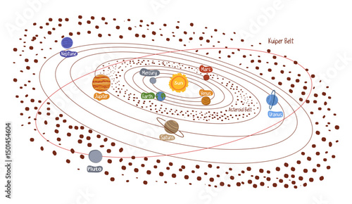 solar system with clearly marked planetary orbits, including Pluto elongated path, asteroid belt, Kuiper belt. Educational  concept for school projects, science books,  presentations.