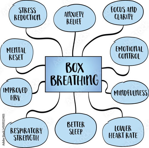 Box or square breathing - a simple but powerful breathwork technique that involves four equal parts: inhale, hold, exhale, hold. Infographics mind map sketch.
