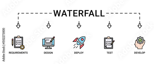 Waterfall banner web icon set vector illustration concept with icon of requirements, design, develop, test and deploy icons infographics symbol background