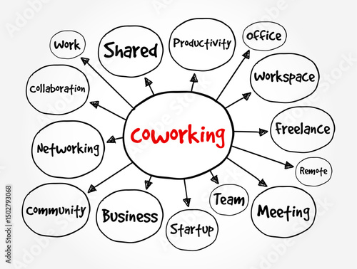 Coworking is an arrangement in which workers of different companies share an office space, mind map text concept background