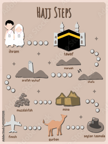 Illustration of Hajj Pilgrimage Steps for Kids with Cute Islamic Cartoon Style – Ihram, Tawaf, Mina, Arafah, and More