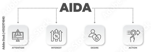 AIDA marketing funnel showing the consumer decision process, with attention, interest, desire, and action stages visualized in a simple diagram layout