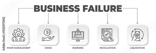 Illustrating common causes of business breakdown: poor management, liquidity risks, crises, and regulatory non-compliance, leading to potential revaluation and liquidation