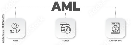 Visual representation of anti-money laundering compliance illustrating prevention, funds stacking and illicit laundering processes diagram