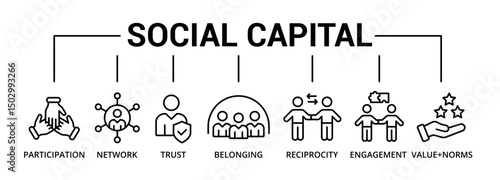 Social capital banner icon with participation, network, trust, belonging, reciprocity, engagement, and values+norm