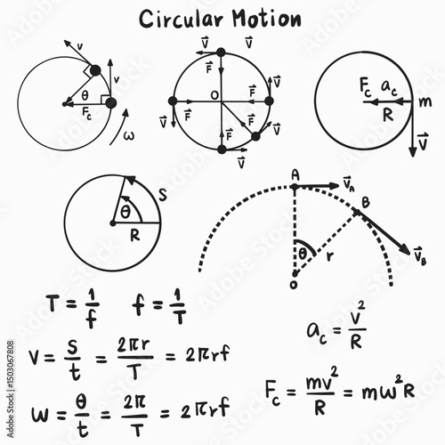 Circular motion Physics formulas illustration