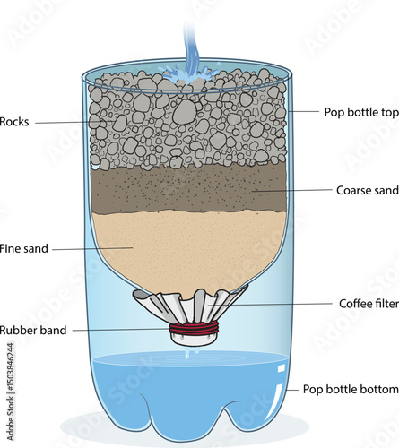 illustration of  Water Filtration and Purification for Survival
