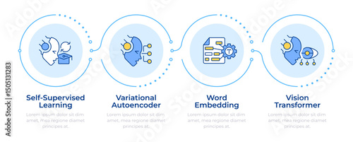 Concept of generative AI infographic 4 steps. Machine learning automation. Data analytics. Flow chart infochart. Editable vector info graphics icons. Montserrat-SemiBold, Regular fonts used