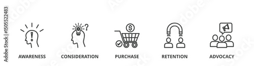 Customer journey banner illustration concept with icon of awareness, consideration, purchase, retention and advocacy
