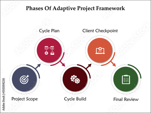 Four key characteristics of adaptive project framework. Infographic template with icons and description placeholder