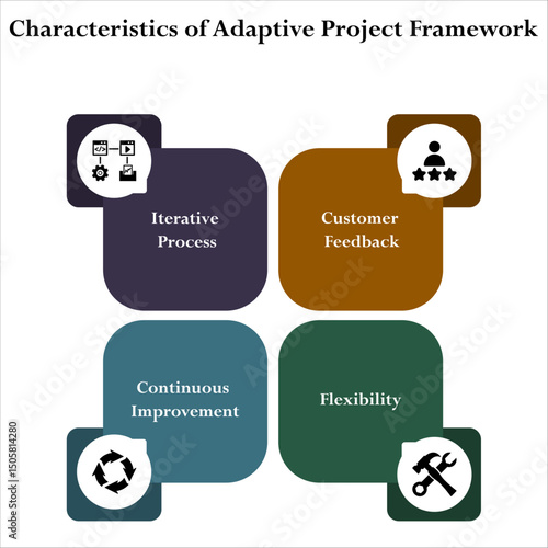 Four key characteristics of adaptive project framework. Infographic template with icons and description placeholder