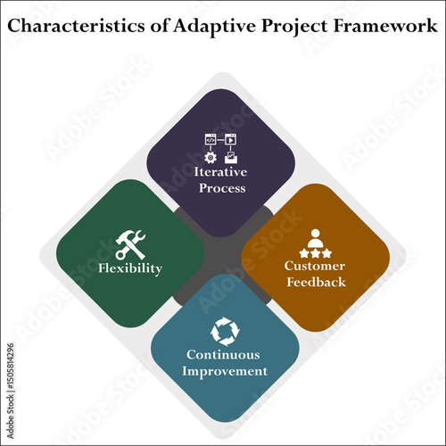 Four key characteristics of adaptive project framework. Infographic template with icons and description placeholder