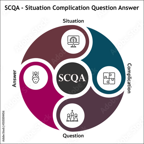 SCQA - Situation Complication Question Answer. Infographic template with icons and description placeholder