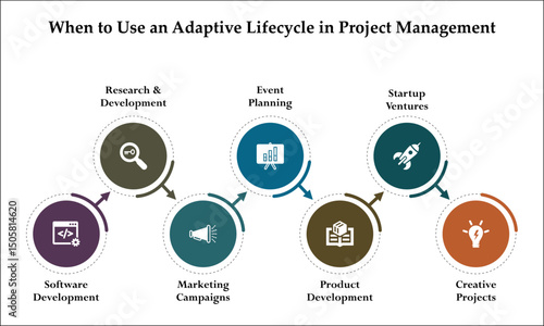 When to use an adaptive lifecycle in project management. Infographic template with icons and description placeholder