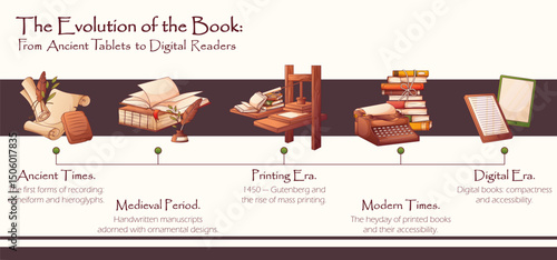 Educational vector illustration. Infographic banner about the evolution of the book. From ancient tablets to digital tablets. Book lover, bookstore, library, reading concept.