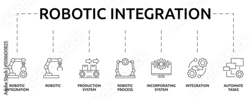 Robotic Integration Banner with icon and keywords