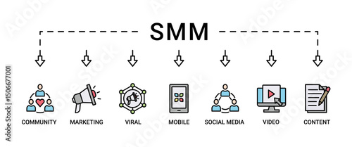 SMM banner web icon set vector illustration concept of social media marketing with icon of community, video, viral, social media, content, mobile and marketing