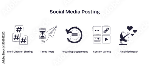 Social media posting is shown with icons for hashtags, scheduling, engagement, content types, and reach in a playful, creative way. Doodle style icons
