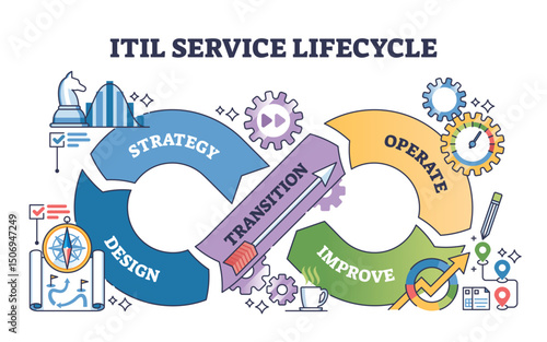 ITIL Service Lifecycle shows interconnected stages, Strategy, Design, Transition, Operate, Improve, using arrows and icons. Outline diagram