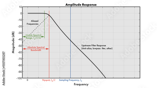 Line plot showing spectral frequency ranges for a spectrum plot to avoid aliased or distorted components