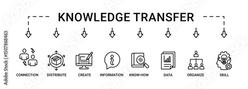Knowledge transfer banner web icon set vector symbol illustration concept with icon of connection, create, information, know-how, skill, organize, data, distribute and sharing