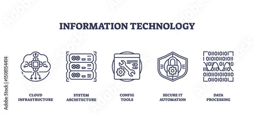 Information technology is represented with outline icons for cloud infrastructure, system architecture, and secure IT automation. Outline icons set