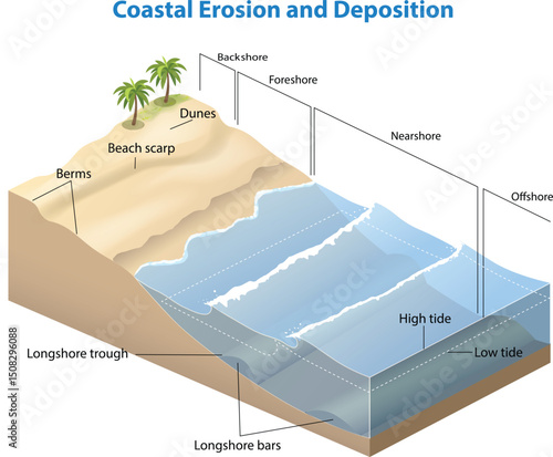 iillustration of Coastal Erosion and Deposition diagram