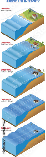illustration of Hurricane intensity scale diagram