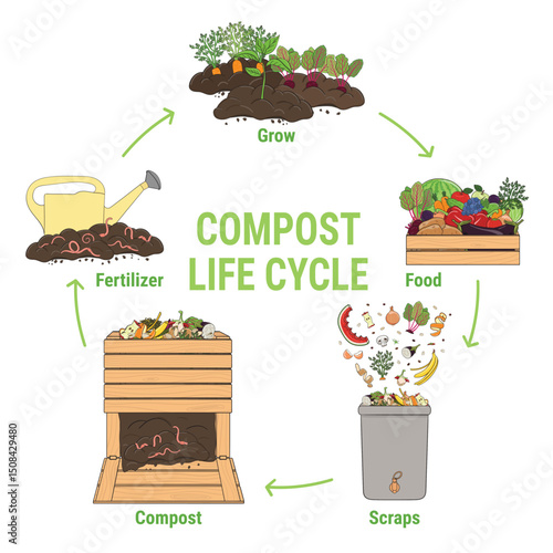 Compost life circle infographic. Schema of recycling organic waste from collecting kitchen scraps to use compost for farming. Sustainable agriculture concept. Hand drawn vector illustration