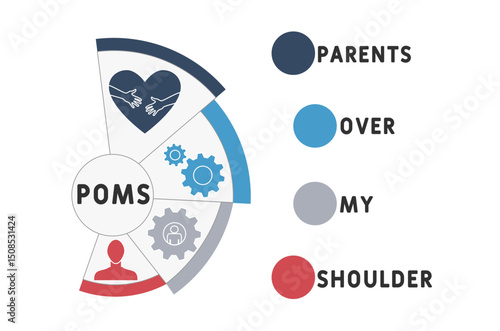POMS - Parents Over My Shoulder acronym. business concept background. vector illustration concept with keywords and icons. lettering illustration with icons for web banner, flyer, landing