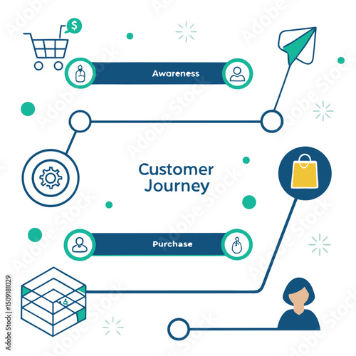 Visual representation of the customer journey illustrating key stages like awareness, purchase and customer experience.