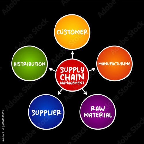 Supply Chain Management, the management of the flow of goods and services, between businesses and locations, mind map concept background