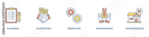 asset life cycle banner icon with planning, acquisition, operation, maintenance, decommission