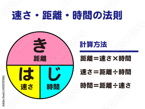 速さ・距離・時間の法則の公式図解イラスト素材