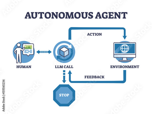 Autonomous agent workflow shows human, LLM call, and environment in a feedback loop for decision-making, transparent background.