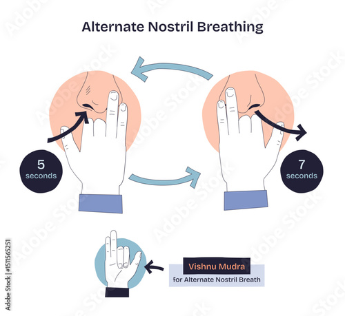 Alternate nostril breathing is shown with hand gestures, arrows, and timing cues to illustrate the breathing technique, transparent background. Doodle style diagram