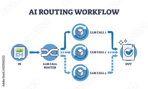 AI routing workflow shows input, call router, and LLM calls leading to output, illustrating automated decision processes, transparent background.