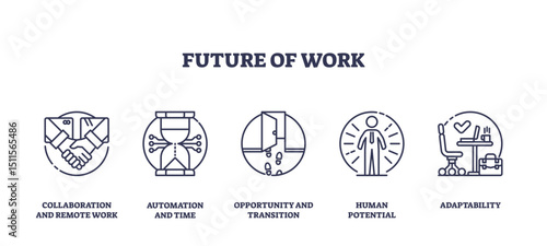 Future of work features collaboration, automation, human potential, and adaptability with outline icons representing key trends, transparent background. Outline icons set