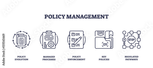 Policy management features outlined icons of document cycle, clipboard, checklist, folders, and regulated pathways, transparent background. Outline icons set