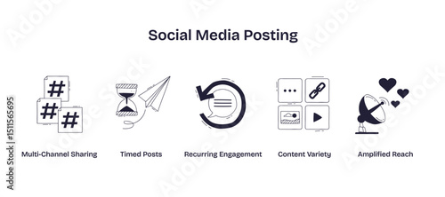 Social media posting is shown with icons for hashtags, scheduling, engagement, content types, and reach in a playful, creative way, transparent background. Doodle style icons