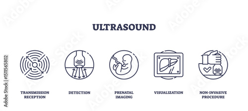 Ultrasound is illustrated with outline icons showing transmission, detection, prenatal imaging, visualization, and non-invasive procedure, transparent background. Outline icons set