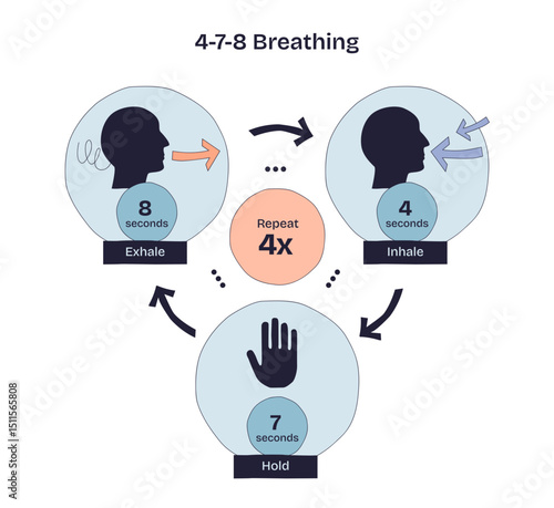 4-7-8 breathing technique shown with inhale, hold, and exhale steps, using arrows, numbers, and a hand symbol, transparent background. Doodle style diagram