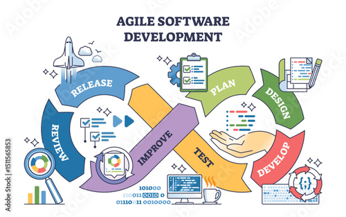 Agile software development is shown with a cycle of planning, designing, and testing using arrows, gears, and checklists, transparent background.